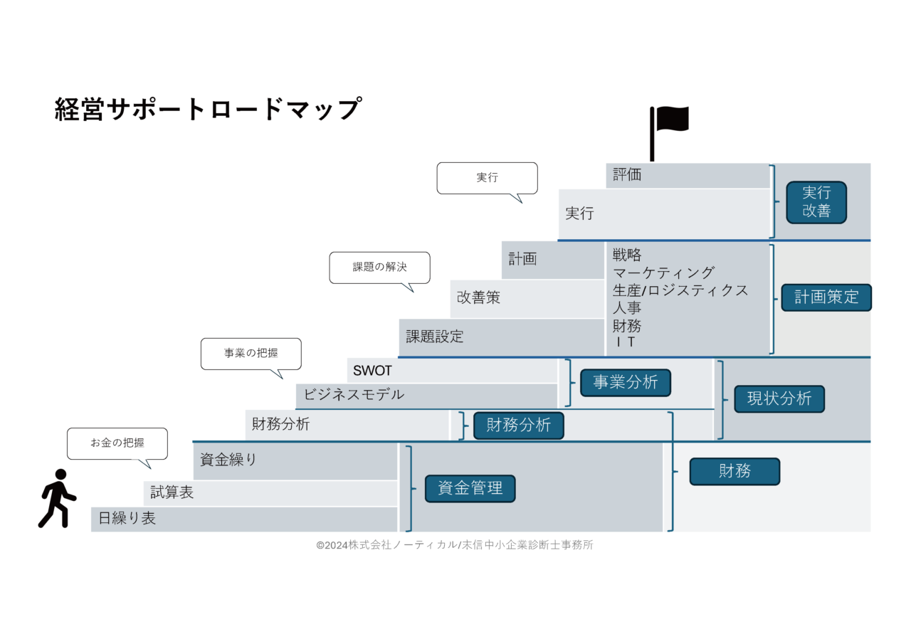 経営サポートロードマップです。経営のサポート段階を階段で表しています。日々のお金の管理など資金管理にはじまり、計画を策定してそれを実行改善するまでの流れと、段階に応じたサポート内容について記載しています。